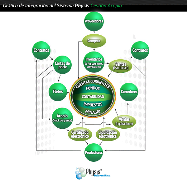 Esquema Sistema Software Physis Acopio Esquema Sistema Software Physis Acopio